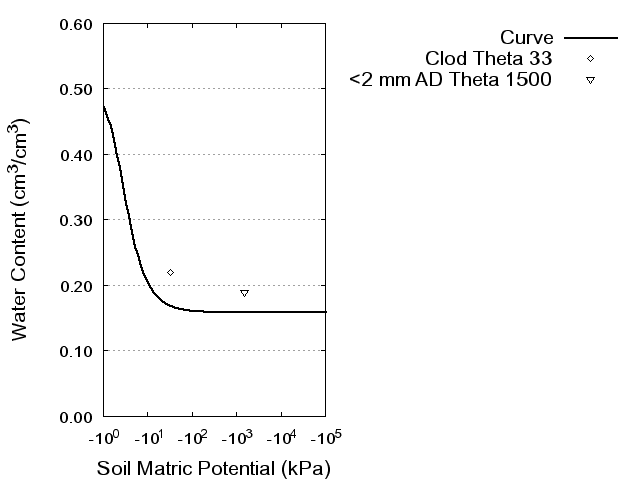 Soil Water Retention Curve