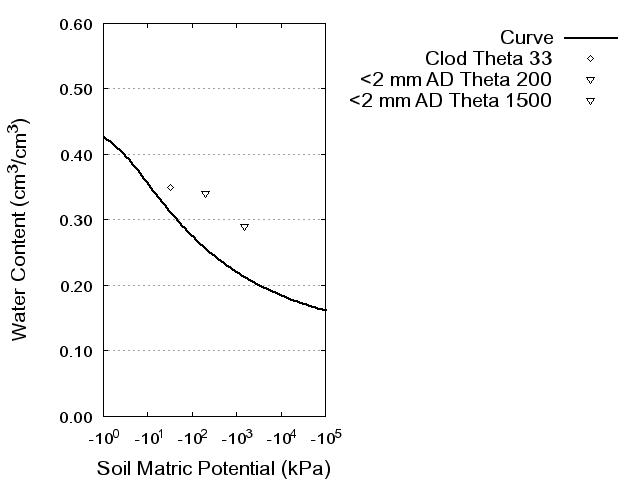 Soil Water Retention Curve