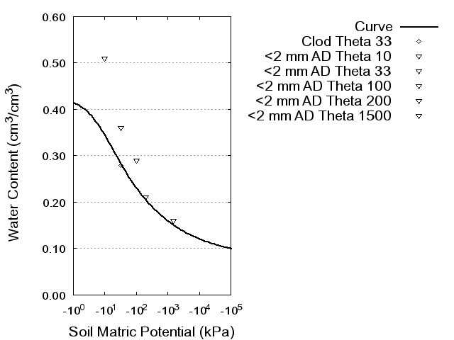 Soil Water Retention Curve