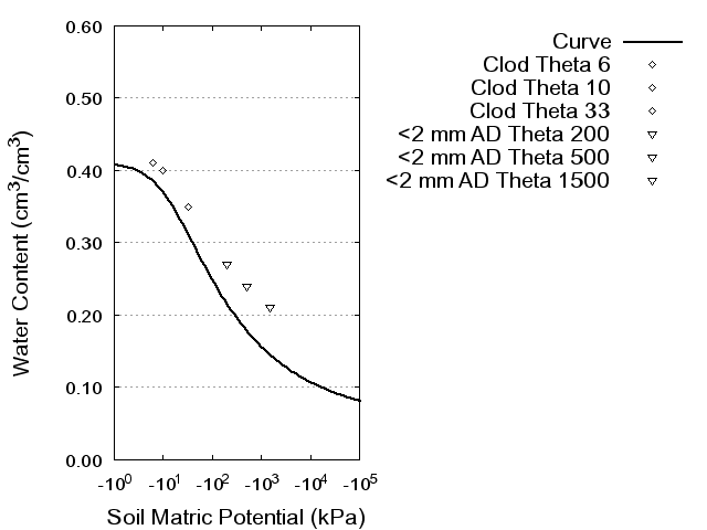 Soil Water Retention Curve