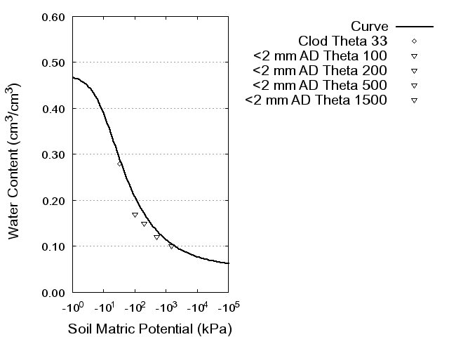 Soil Water Retention Curve