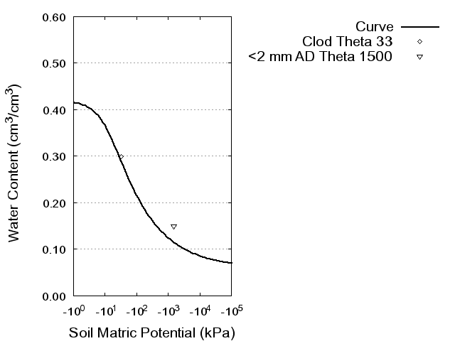 Soil Water Retention Curve