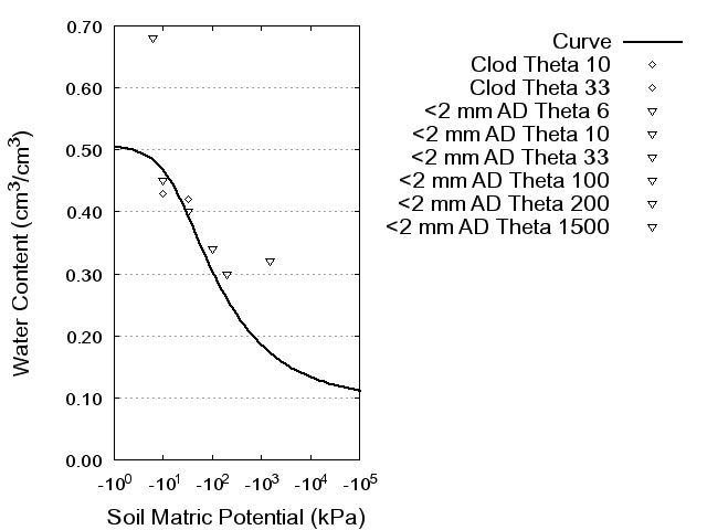 Soil Water Retention Curve