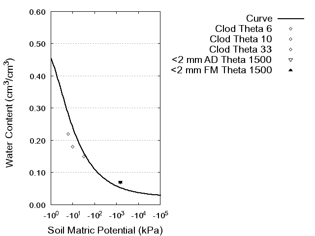 Soil Water Retention Curve