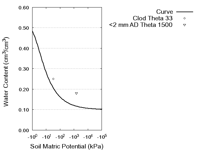 Soil Water Retention Curve