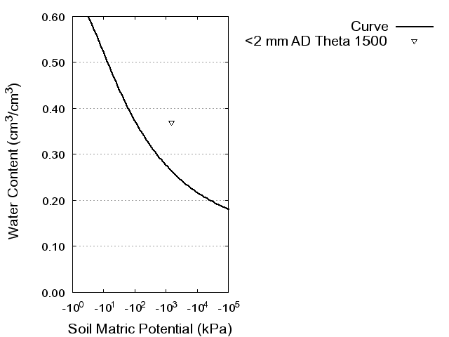 Soil Water Retention Curve