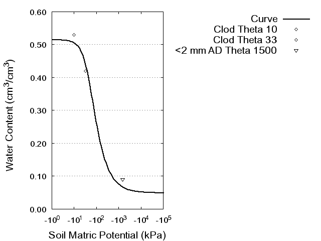 Soil Water Retention Curve