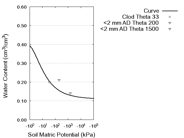 Soil Water Retention Curve