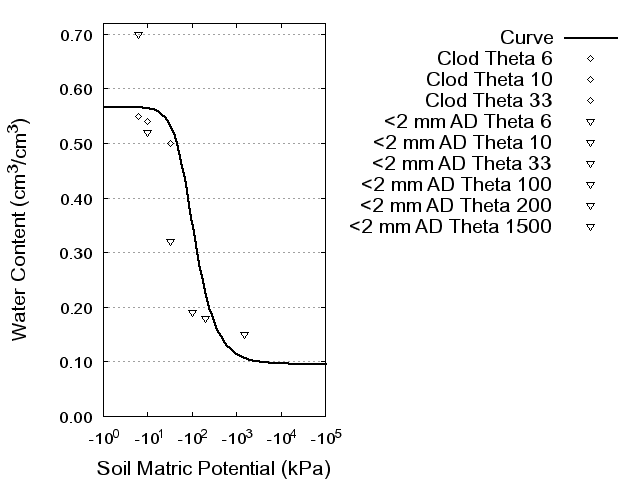 Soil Water Retention Curve