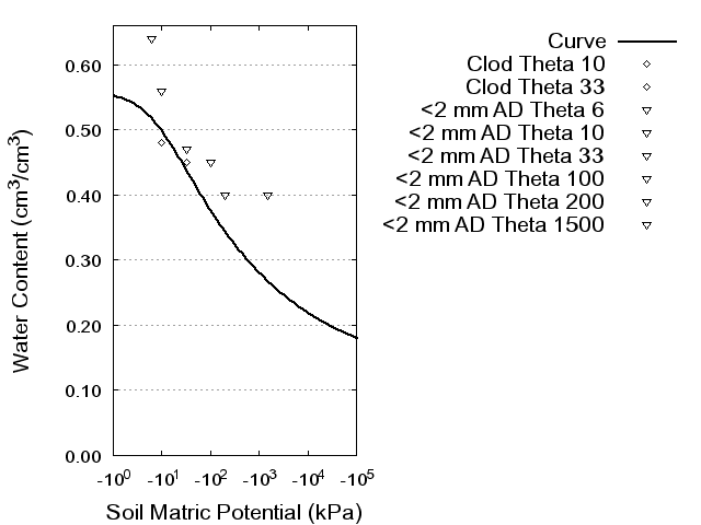 Soil Water Retention Curve