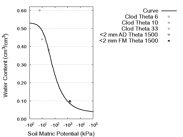 Soil Water Retention Curve