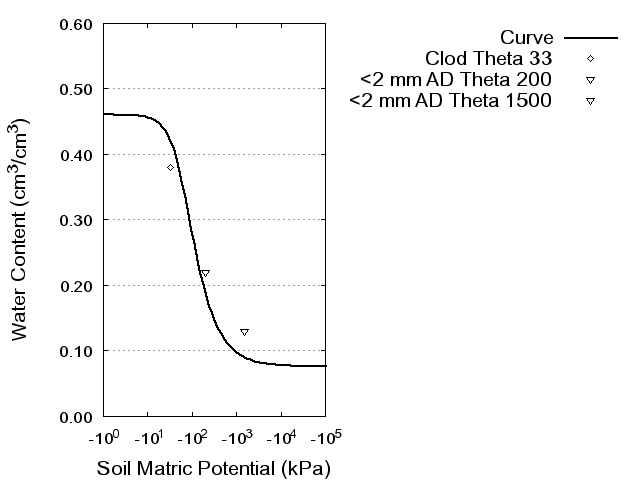 Soil Water Retention Curve