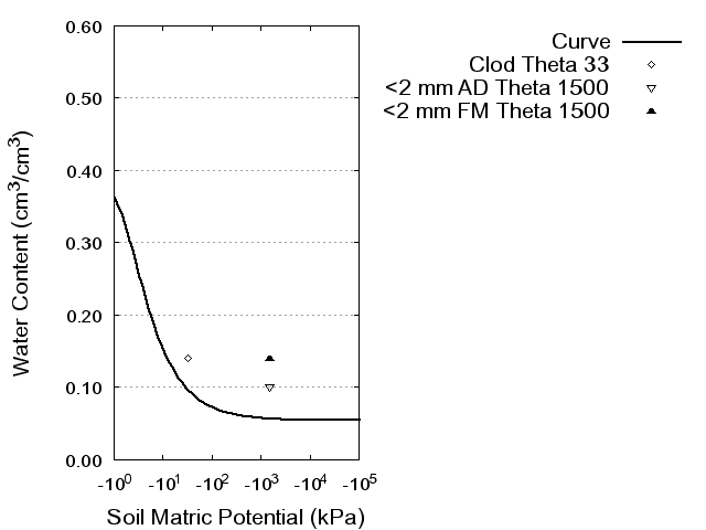 Soil Water Retention Curve