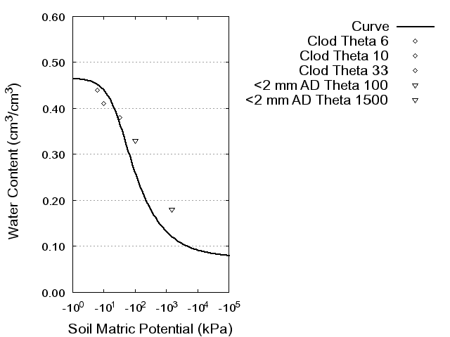 Soil Water Retention Curve