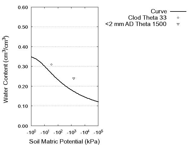 Soil Water Retention Curve