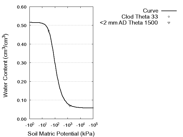 Soil Water Retention Curve