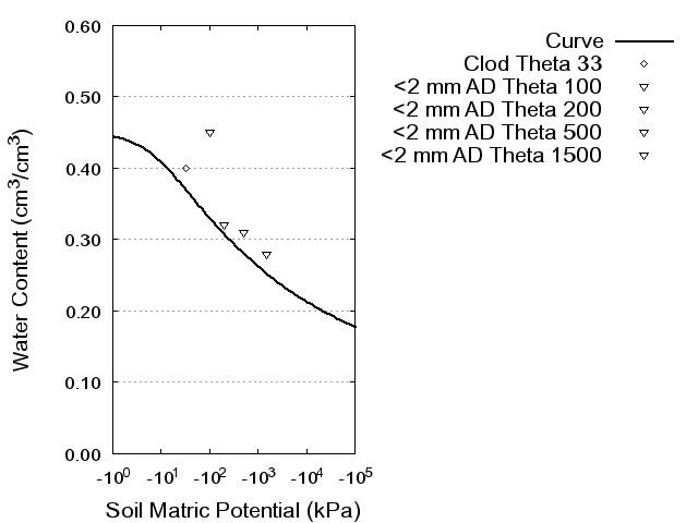 Soil Water Retention Curve