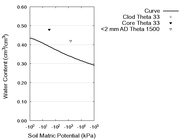 Soil Water Retention Curve