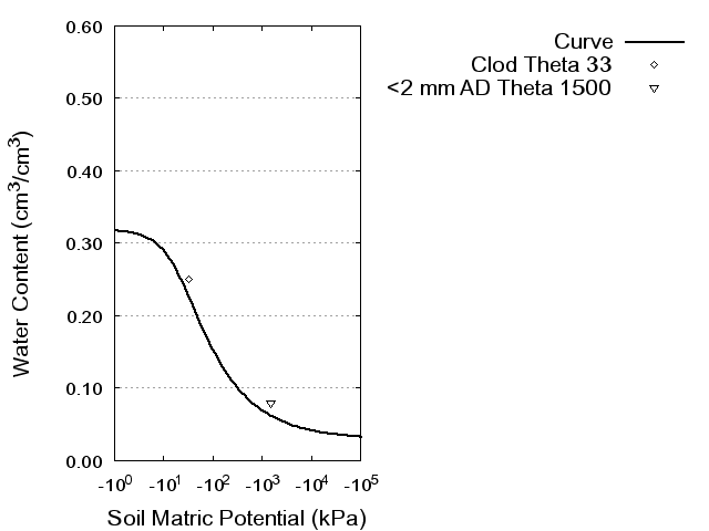 Soil Water Retention Curve