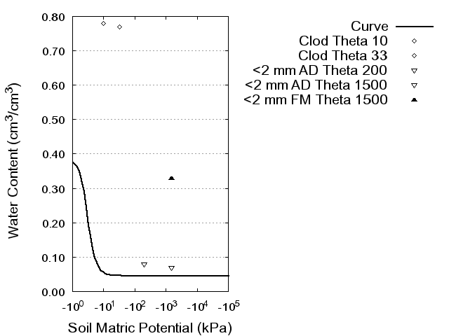 Soil Water Retention Curve