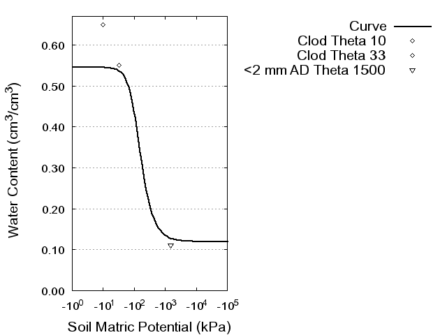 Soil Water Retention Curve