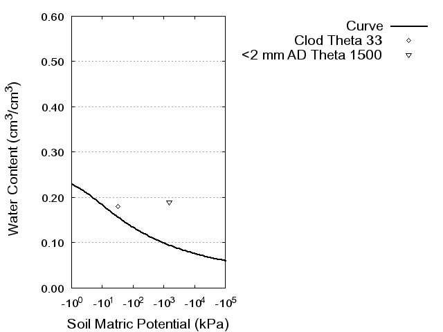 Soil Water Retention Curve