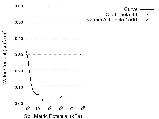 Soil Water Retention Curve