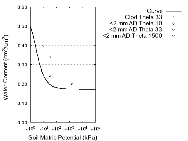 Soil Water Retention Curve