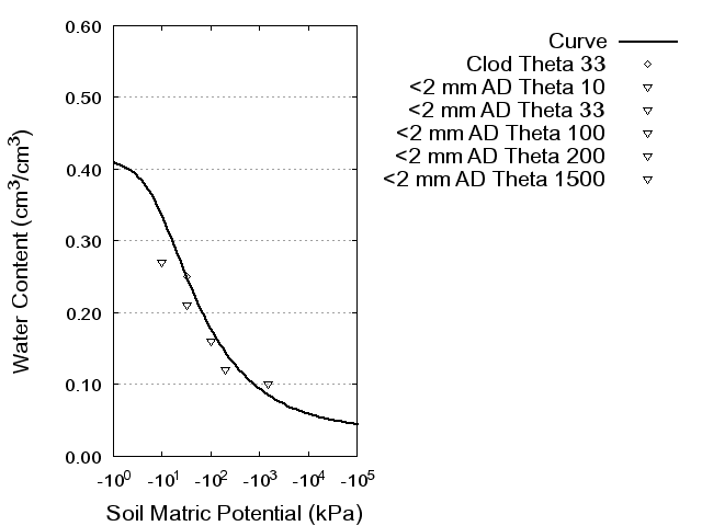 Soil Water Retention Curve