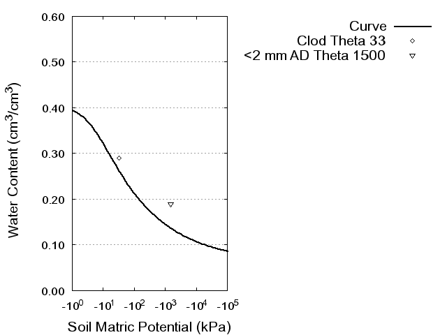 Soil Water Retention Curve