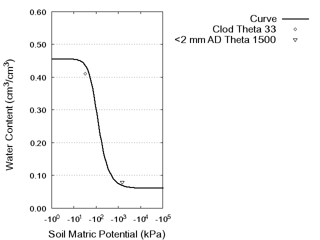 Soil Water Retention Curve