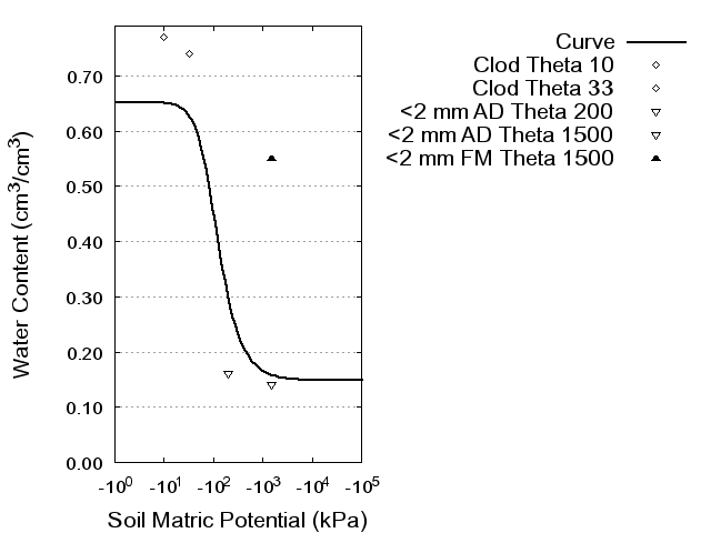 Soil Water Retention Curve