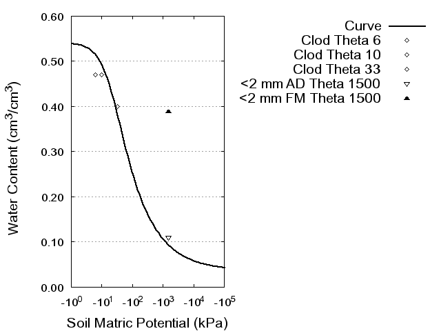 Soil Water Retention Curve