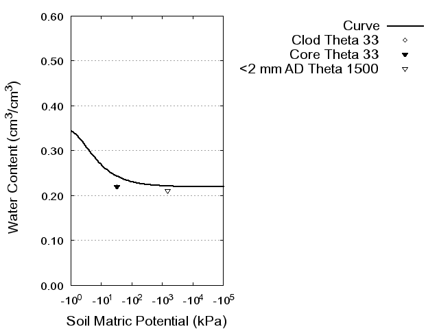 Soil Water Retention Curve