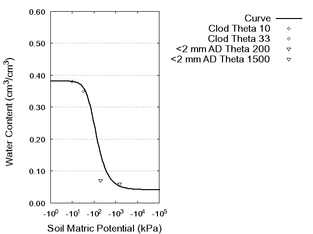 Soil Water Retention Curve