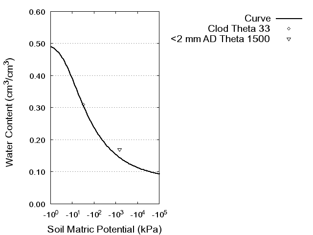 Soil Water Retention Curve