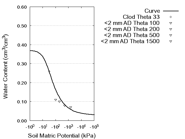 Soil Water Retention Curve