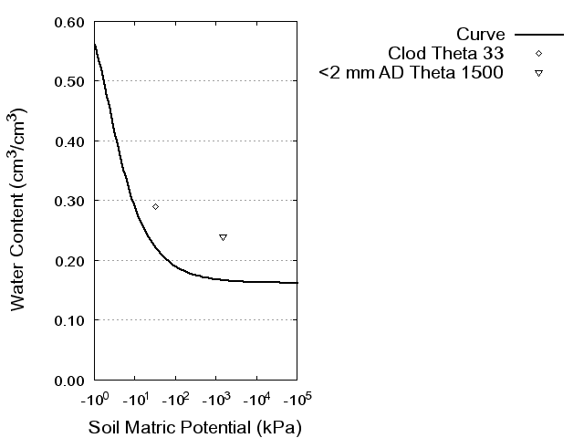 Soil Water Retention Curve