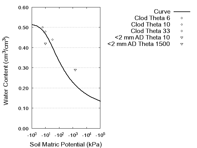 Soil Water Retention Curve