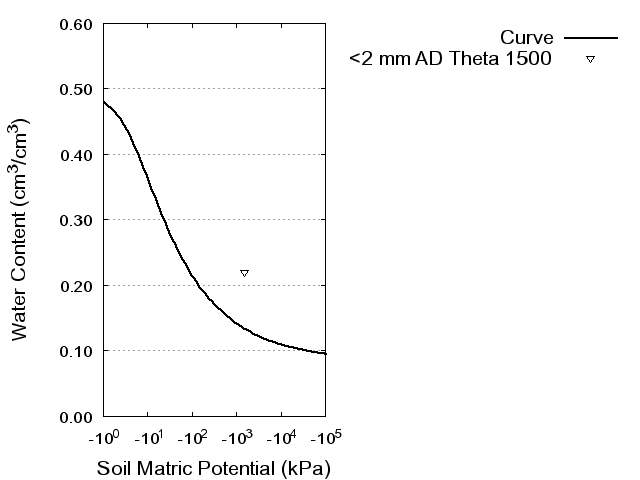 Soil Water Retention Curve