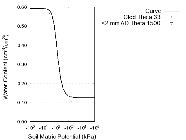 Soil Water Retention Curve