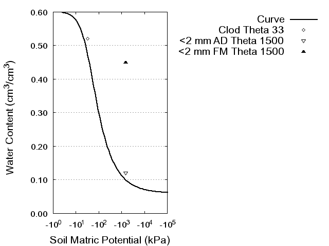 Soil Water Retention Curve