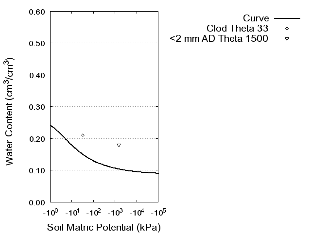 Soil Water Retention Curve