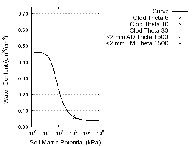 Soil Water Retention Curve