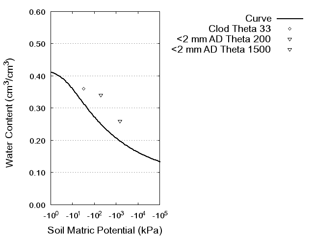 Soil Water Retention Curve