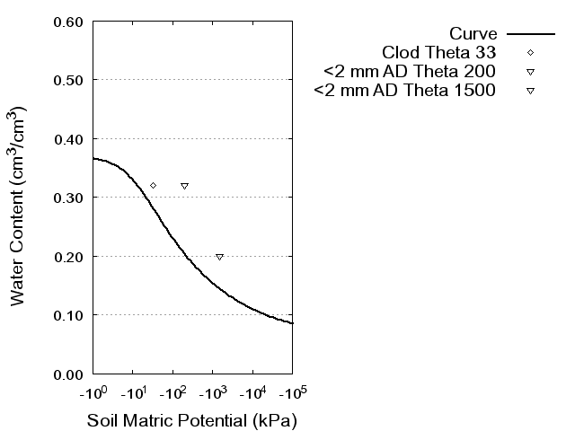 Soil Water Retention Curve