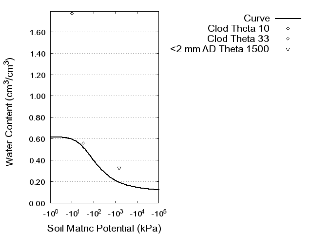 Soil Water Retention Curve