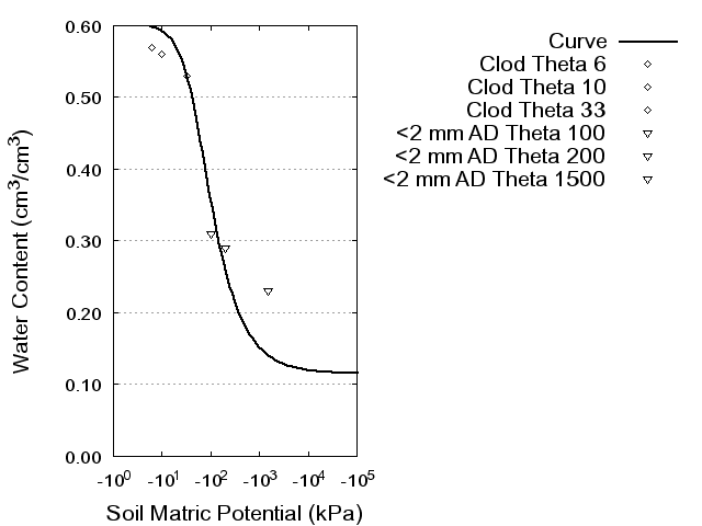 Soil Water Retention Curve