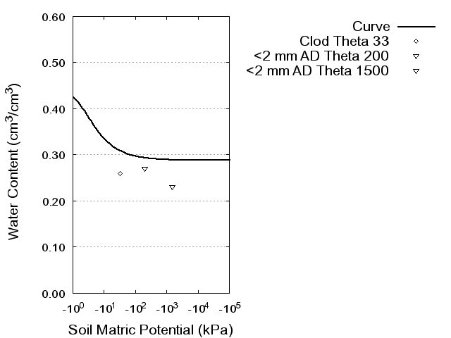 Soil Water Retention Curve