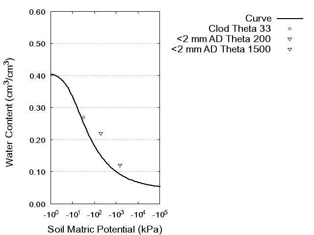 Soil Water Retention Curve